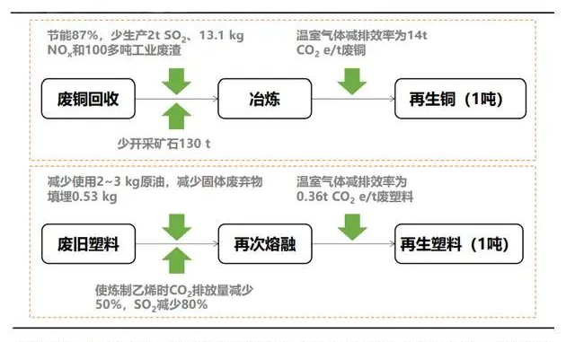 【再生與環保】三維度比較廢塑料行業，掘金再生資源 5 萬億元賽道