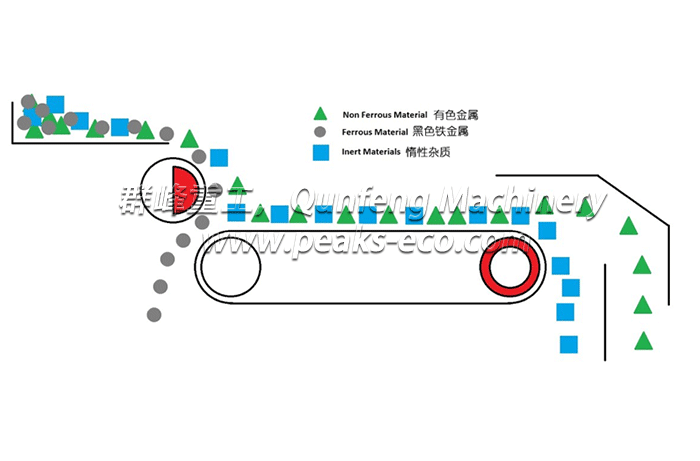 渦流分選系統