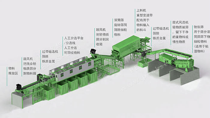 提高工藝 裝備水平，助力建筑垃圾資源化分級利用