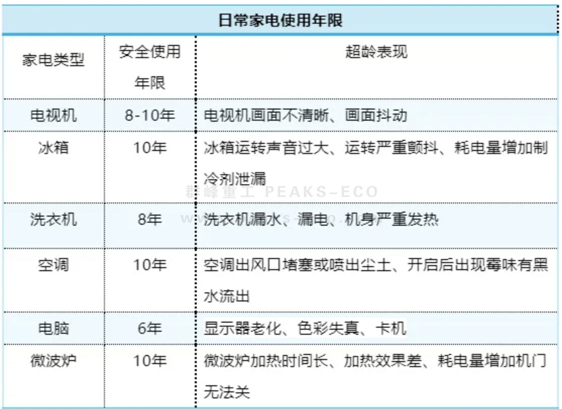 廢舊家電如何實現資源再利用？