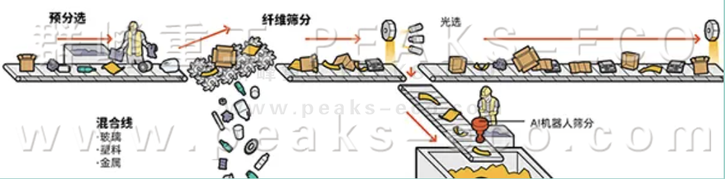 AI智能分揀機器人已準備好對您的可回收品進行分類