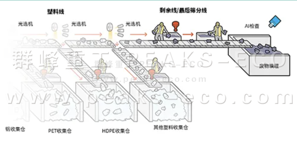 AI智能分揀機器人已準備好對您的可回收品進行分類