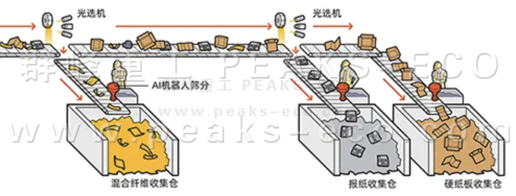 AI智能分揀機器人已準備好對您的可回收品進行分類