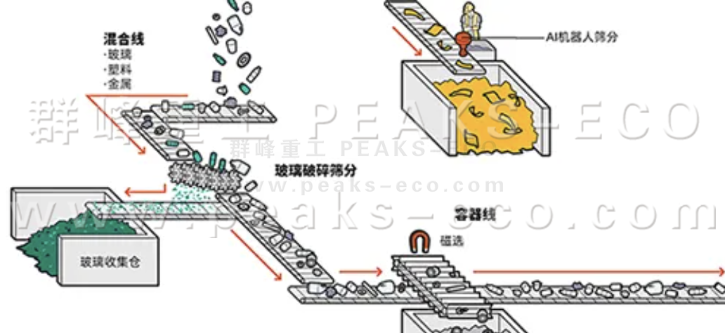 AI智能分揀機器人已準備好對您的可回收品進行分類