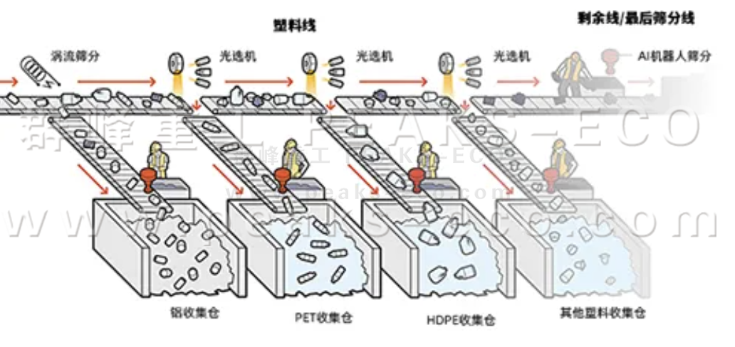 AI智能分揀機器人已準備好對您的可回收品進行分類