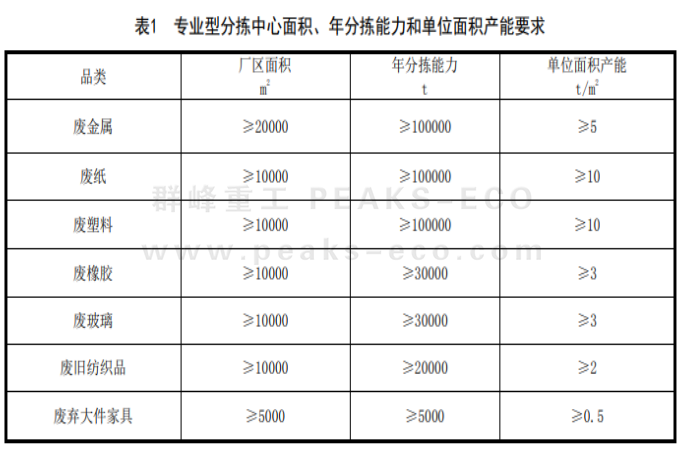 國家力推的再生資源綠色分揀中心，如何規范建設？