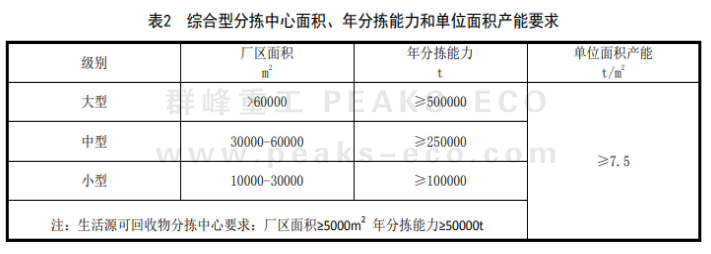 國家力推的再生資源綠色分揀中心，如何規范建設？